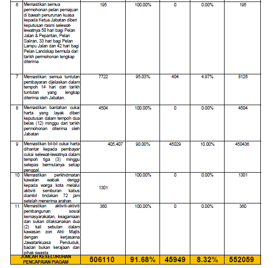 Pencapaian Piagam Pelanggan